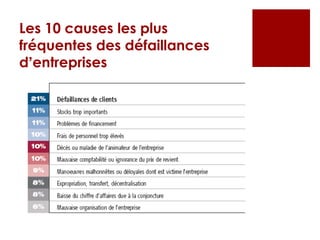 Les 10 causes les plus
fréquentes des défaillances
d’entreprises
 