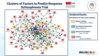 Clusters of Factors to Predict Response
Schizophrenia Trial
10
Analytical Results:
Identification of multi-variate signature:
• Genetic Variants
(Biomarkers - SNPs)
• Physiological Biomarkers
(Drug Clearance)
• Categorical Correlates
(e.g., CT site)
• Outliers
(lower correlation)
 