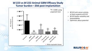 bf-223 vs bf-222 Animal GBM Efficacy Study
Tumor burden—20d post-implantation
Proprietary & Confidential
*
*
C
o
n
t
r
o
l
M
B
Z
(
4
5
.
5
m
g
/
k
g
)
M
B
Z
(
2
4
.
7
m
g
/
k
g
)
P
r
o
d
r
u
g
(
4
5
.
5
m
g
/
k
g
)
P
r
o
d
r
u
g
(
3
6
.
4
m
g
/
k
g
)
0
5 .0 ´1 0 8
1 .0 ´1 0 9
1 .5 ´1 0 9
2 .0 ´1 0 9
2 .5 ´1 0 9
B
L
I
S
i
g
n
a
l
(
p
h
o
t
o
n
s
/s
e
c
o
n
d
)
* Molar equivalent doses
*
*
*P < 0.005 using
unpaired t test
*
*
• Bf-223 anti-cancer activity
at least as good as bf-222
• Bf-223 better solubility and
bioavailability
• Optimistic about potential
 