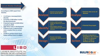16
Current Market Challenges
According to a 2023 report from
Deloitte:
• 1 in 8 have a neuropsychiatric
disorder
• Currently a $100 billion market
for pharmaceuticals
• Projected to grow to $200 billion
annually by 2028
• High failure rates in development
• A human brain is exponentially
more complex than an animal
brain
• Unable to perform brain tissue
biopsy without harm to subject
Analyze
•Genomic data across all
diseases
Identify
•Potential Drug targets
Screen
•Results in reduction in
drug failure rate, increase
in ability to repurpose
drugs, or insight to
develop new drugs
Analyze
• Genomic and non-genetic
data for specific disease
Identify
• Clusters and/or genetic
targets for pharma to screen
against
• Aid in patient selection
and/or biological approach to
selection
Design
• Precision trial design
developed for pharmaceutical
companies
 