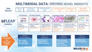 MULTIMODAL DATA: DRIVING NOVEL INSIGHTS
“-Omics”
Data
Pre-Clinical /
Clinical Data
Dose Response
Data
Sociodemographic
Data
Behavioral
Data
Real World
Evidence Data
Link Inference Community Finding
Clustering
Correlation Analysis Probabilistic Models Centrality Analysis
Analytics
Meaningful
and
Actionable
Insights
Combining prior
knowledge with new
findings.
Predictive analysis
with insight on
uncertainty
Characterize relative
importance of nodes and
their connections.
Effective for identifying
key genetic factors in
correlation networks
Organize data into
relational groups, or
clusters Identifying
number and type of
clusters existing in
the data
Data
Sources
Measure strength of
nonlinear
relationships among
multiple variables
Discover
associations
between data niches
from indirect
evidence
Examine tight-
knit ”communities” of
data nodes
within complex
networks
8
Discovery
Lead Identification
Real World Data
Product Registries
Phase IV
Commercial
Dose Response
Drug Interaction
Patient Subgroups
Phase I – II
Development
New Targets
New Therapies
New Biomarkers
Protocol Design
Trial Optimization
Responders
Non-responders
Phase III
Development
 