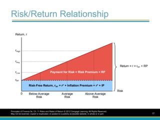 Risk/Return Relationship
Principles of Finance 5e, Ch. 11 Risks and Rates of Return © 2012 Cengage Learning. All Rights Reserved.
May not be scanned, copied or duplicated, or posted to a publicly accessible website, in whole or in part. 17
 