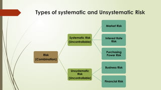 Unsystematic Risk Types BF RisFFFFFFFFFFFFFFFFFFFFFFFFFFFFFFFk Return.pptx
