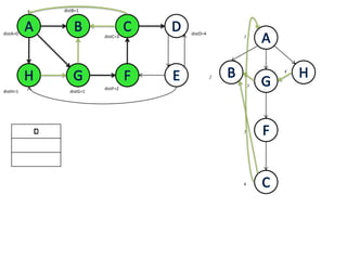 distB=1ABCDABAdistA=0distD=41distC=3BHHGFEGHF4G23distF=2distG=1distH=1FCD5C6