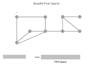 Breadth First Search
B

E

C

D

F

A

G

H

I

front

FIFO Queue

 