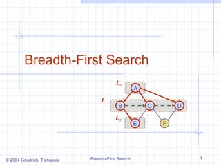 Breadth-First Search 
A 
L0 
B C 
E 
D 
L1 
F 
L2 
© 2004 Goodrich, Tamassia Breadth-First Search 1 
 