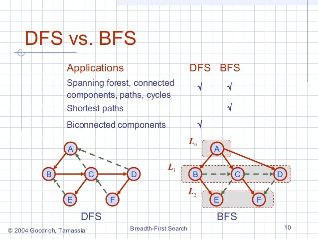 Bfs