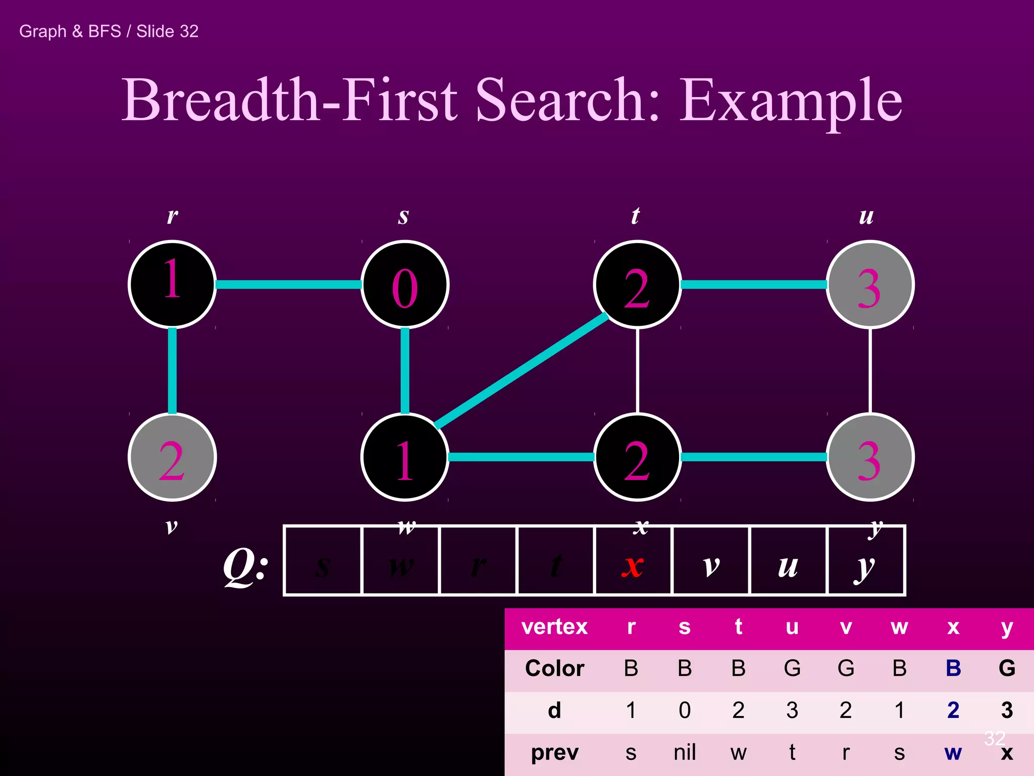 Breadth first search | PPT