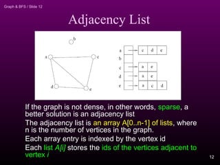 Graph & BFS / Slide 12
Adjacency List
If the graph is not dense, in other words, sparse, a
better solution is an adjacency list
The adjacency list is an array A[0..n-1] of lists, where
n is the number of vertices in the graph.
Each array entry is indexed by the vertex id
Each list A[i] stores the ids of the vertices adjacent to
vertex i 12
 