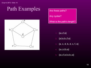 Graph & BFS / Slide 19
Path Examples
1. {a,c,f,e}
2. {a,b,d,c,f,e}
3. {a, c, d, b, d, c, f, e}
4. {a,c,d,b,a}
5. {a,c,f,e,b,d,c,a}
Are these paths?
Any cycles?
What is the path’s length?
19
 