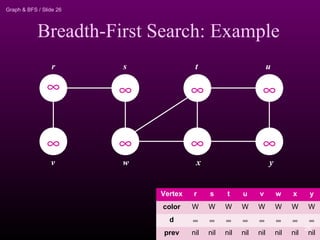 Graph & BFS / Slide 26
Breadth-First Search: Example
∞
∞
∞
∞
∞
∞
∞
∞
r s t u
v w x y
Vertex r s t u v w x y
color W W W W W W W W
d ∞ ∞ ∞ ∞ ∞ ∞ ∞ ∞
prev nil nil nil nil nil nil nil nil
26
 