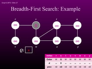 Graph & BFS / Slide 27
Breadth-First Search: Example
∞
∞
0
∞
∞
∞
∞
∞
r s t u
v w x y
sQ:
vertex r s t u v w x y
Color W G W W W W W W
d ∞ 0 ∞ ∞ ∞ ∞ ∞ ∞
prev nil nil nil nil nil nil nil nil
27
 