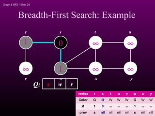Graph & BFS / Slide 28
Breadth-First Search: Example
1
∞
0
1
∞
∞
∞
∞
r s t u
v w x y
w rsQ:
vertex r s t u v w x y
Color G B W W W G W W
d 1 0 ∞ ∞ ∞ 1 ∞ ∞
prev s nil nil nil nil s nil nil
28
 