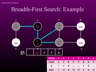Graph & BFS / Slide 29
Breadth-First Search: Example
1
∞
0
1
2
2
∞
∞
r s t u
v w x y
t xw rsQ:
vertex r s t u V w X y
Color G B G W W B G W
d 1 0 2 ∞ ∞ 1 2 ∞
prev s nil w nil nil s w nil
29
 