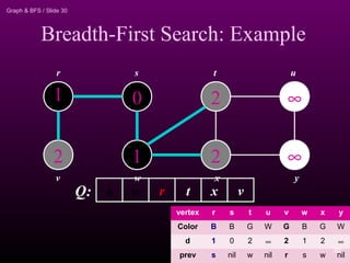 Graph & BFS / Slide 30
Breadth-First Search: Example
1
2
0
1
2
2
∞
∞
r s t u
v w x y
vt xw rsQ:
vertex r s t u v w x y
Color B B G W G B G W
d 1 0 2 ∞ 2 1 2 ∞
prev s nil w nil r s w nil
30
 