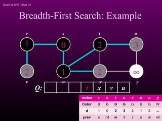 Graph & BFS / Slide 31
Breadth-First Search: Example
1
2
0
1
2
2
3
∞
r s t u
v w x y
uvt xw rsQ:
vertex r s t u v w x y
Color B B B G G B G W
d 1 0 2 3 2 1 2 ∞
prev s nil w t r s w nil
31
 