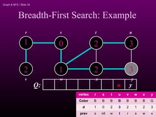 Graph & BFS / Slide 34
Breadth-First Search: Example
1
2
0
1
2
2
3
3
r s t u
v w x y
yuvt xw rsQ:
vertex r s t u v w x y
Color B B B B B B B G
d 1 0 2 3 2 1 2 3
prev s nil w t r s w x
34
 