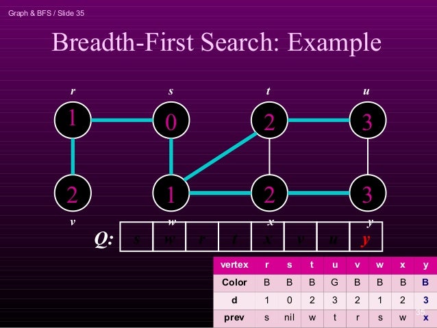Breadth first search image.