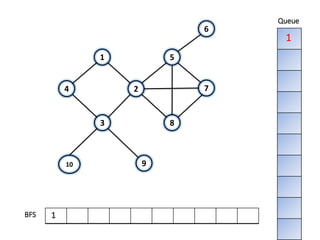 9
1
4
10
83
7
5
2
6
BFS
Queue
1
1
 