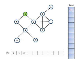 9
1
4
10
83
7
5
2
6
BFS
Queue
1
1
4 2
 