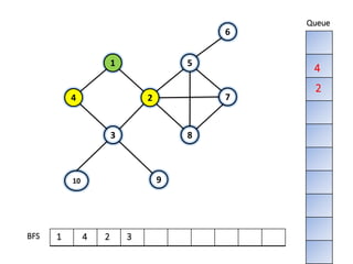 9
1
4
10
83
7
5
2
6
BFS
Queue
1 4 2
4
2
3
 