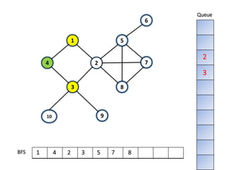 9
1
4
10
83
7
5
2
6
BFS
Queue
1 4 2
2
3
3
5 7 8
 