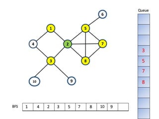9
1
4
10
83
7
5
2
6
BFS
Queue
1 4 2 3 5 7 8
5
7
8
3
10 9
 