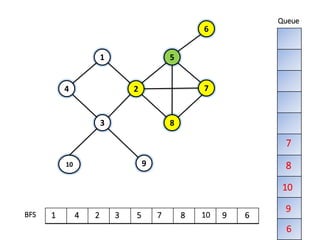 9
1
4
10
83
7
5
2
6
BFS
Queue
1 4 2 3 5 7 8
7
8
10 9
10
9
6
6
 