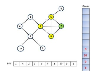 9
1
4
10
83
7
5
2
6
BFS
Queue
1 4 2 3 5 7 8
8
10 9
10
9
6
6
 