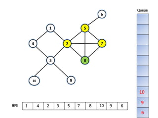 9
1
4
10
83
7
5
2
6
BFS
Queue
1 4 2 3 5 7 8 10 9
10
9
6
6
 