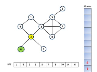 9
1
4
10
83
7
5
2
6
BFS
Queue
1 4 2 3 5 7 8 10 9
9
6
6
 