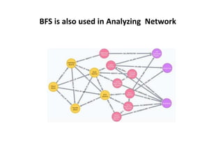 BFS is also used in Analyzing Network
 