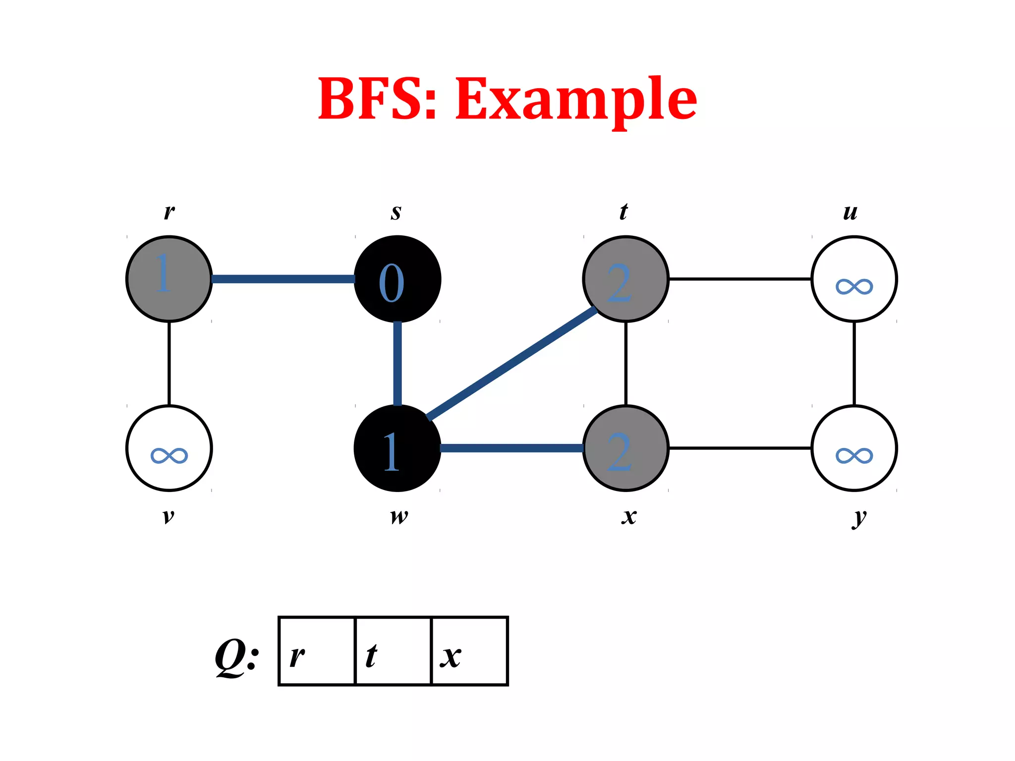 BFS: Example
1
∞
0
1
2
2
∞
∞
r s t u
v w x y
rQ: t x
 
