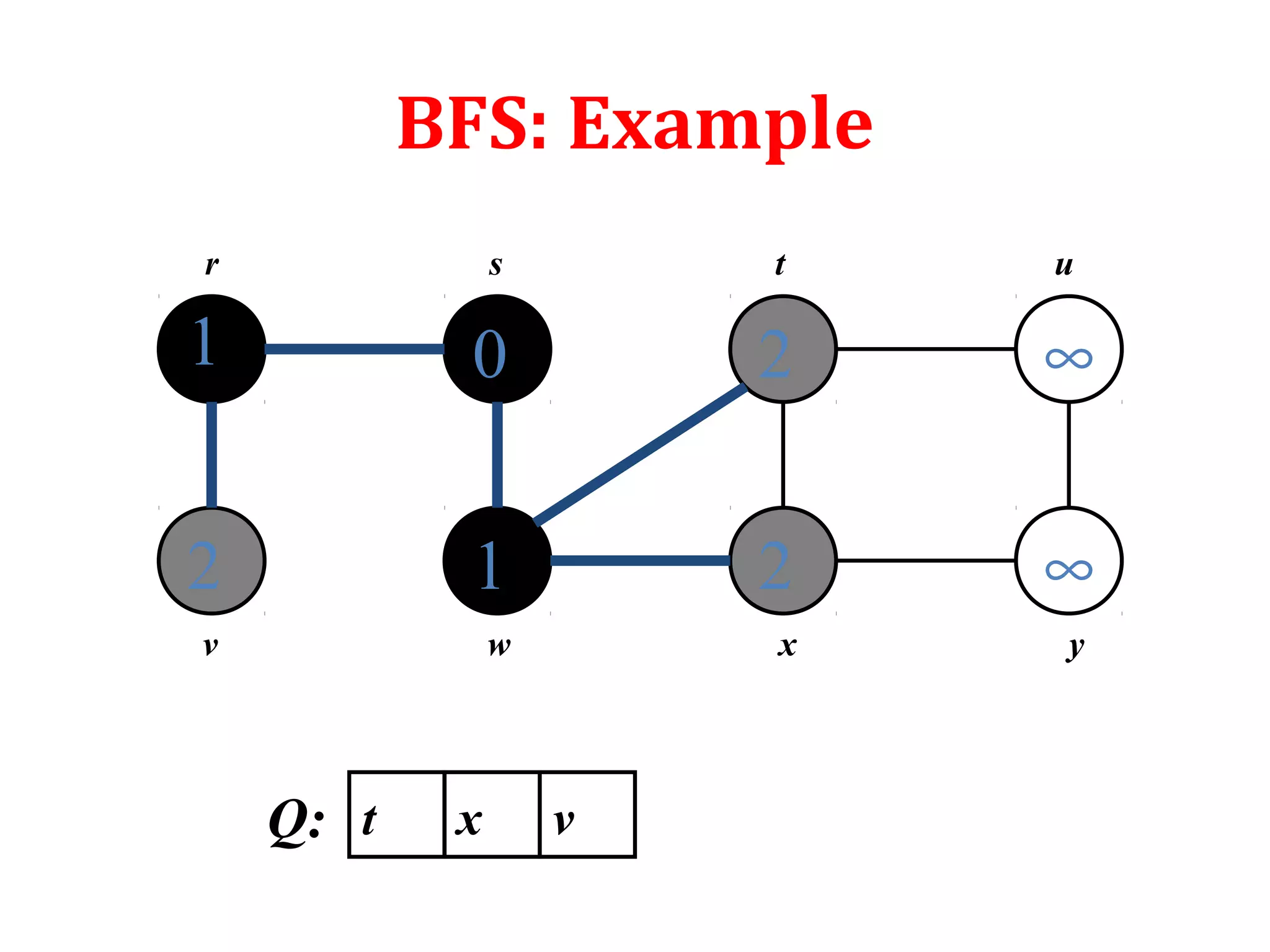 BFS: Example
1
2
0
1
2
2
∞
∞
r s t u
v w x y
Q: t x v
 
