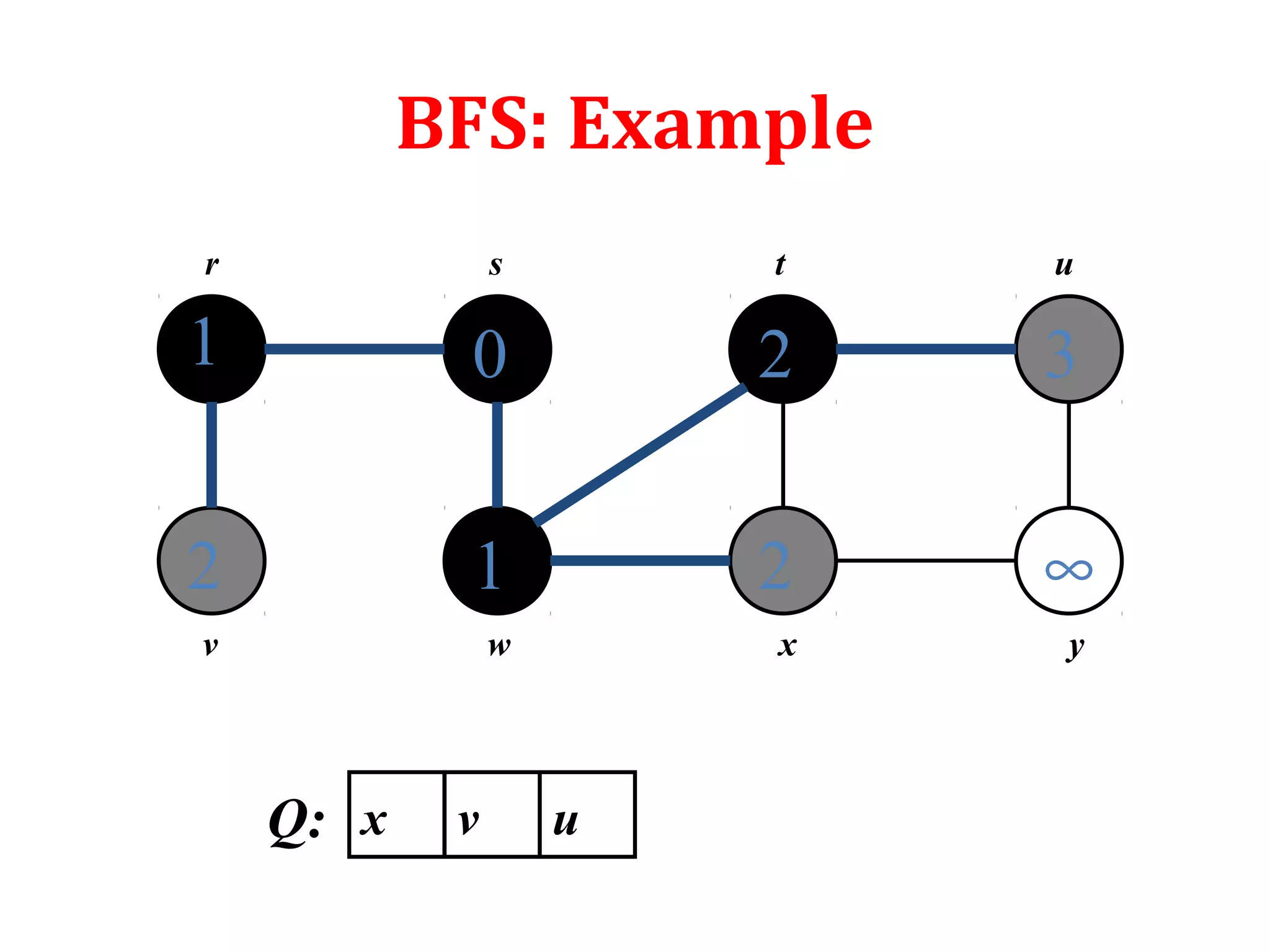 BFS: Example
1
2
0
1
2
2
3
∞
r s t u
v w x y
Q: x v u
 