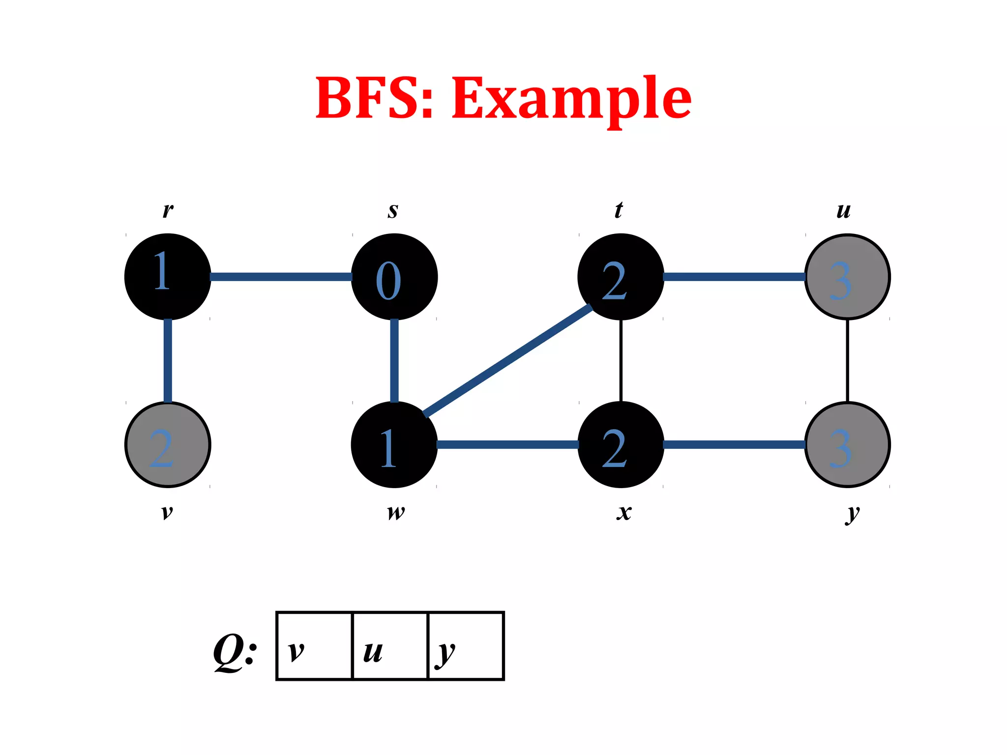 BFS: Example
1
2
0
1
2
2
3
3
r s t u
v w x y
Q: v u y
 