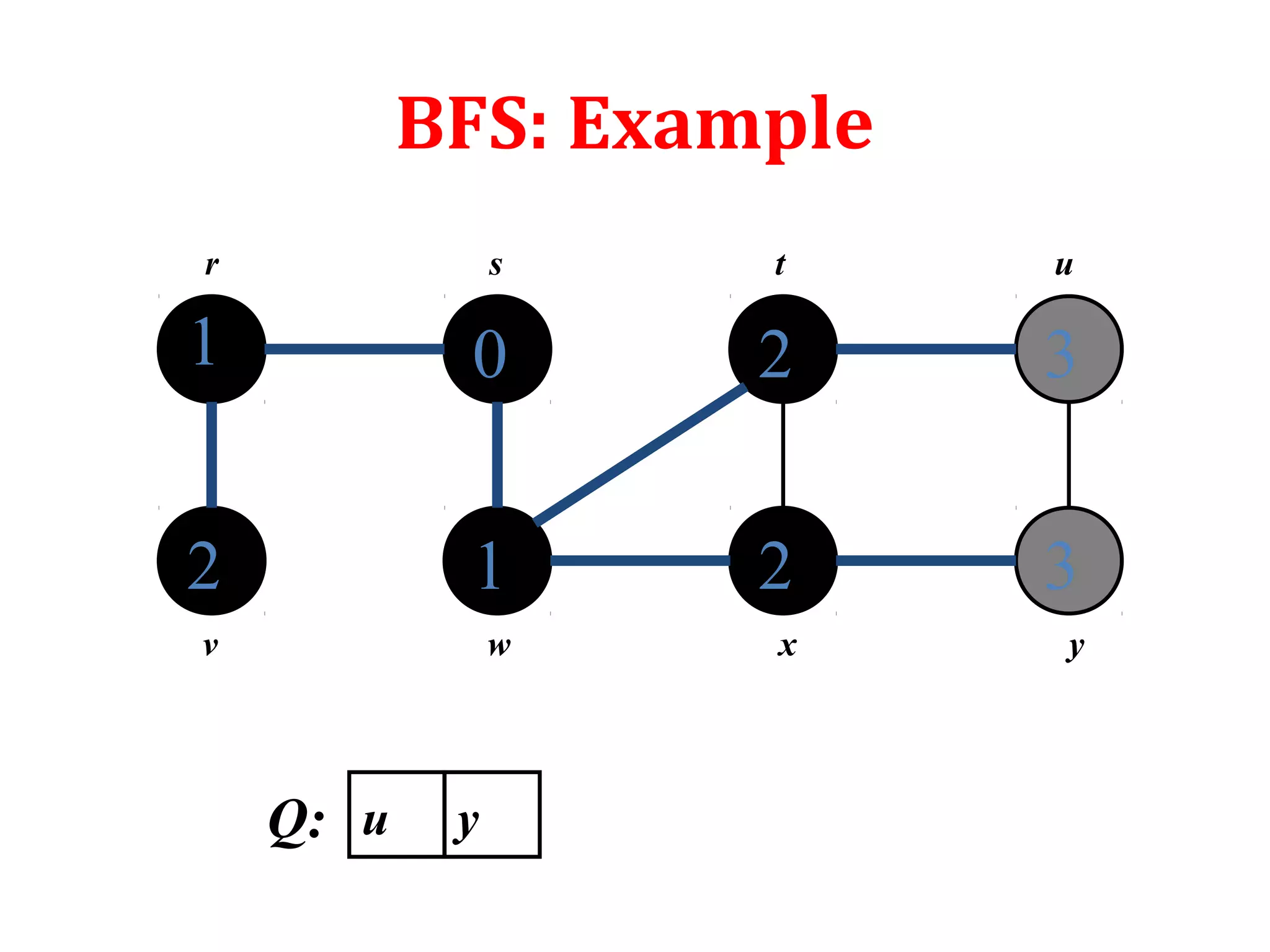 BFS: Example
1
2
0
1
2
2
3
3
r s t u
v w x y
Q: u y
 