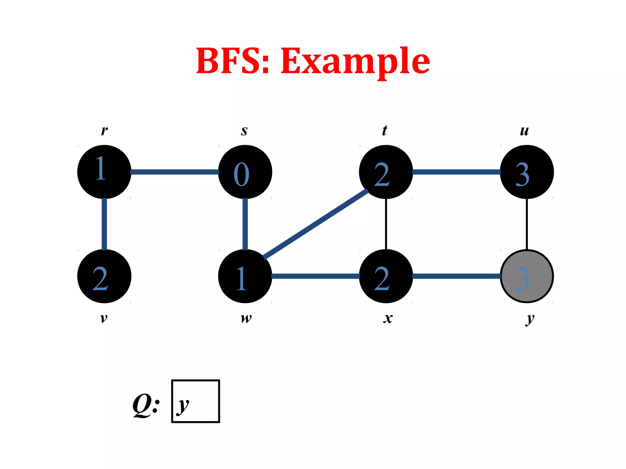 Breadth first search and depth first search | PPT