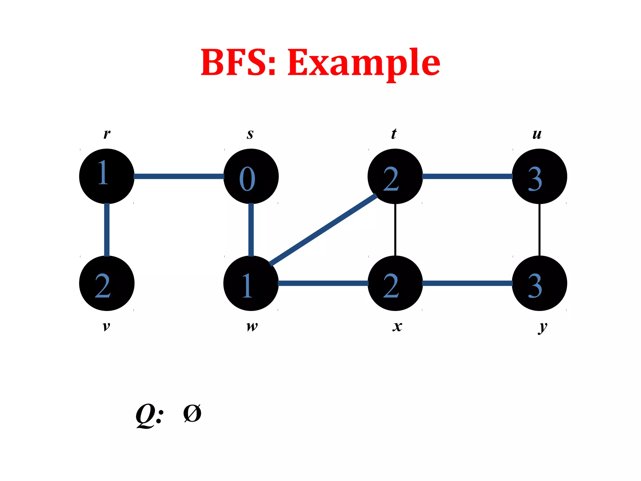BFS: Example
1
2
0
1
2
2
3
3
r s t u
v w x y
Q: Ø
 