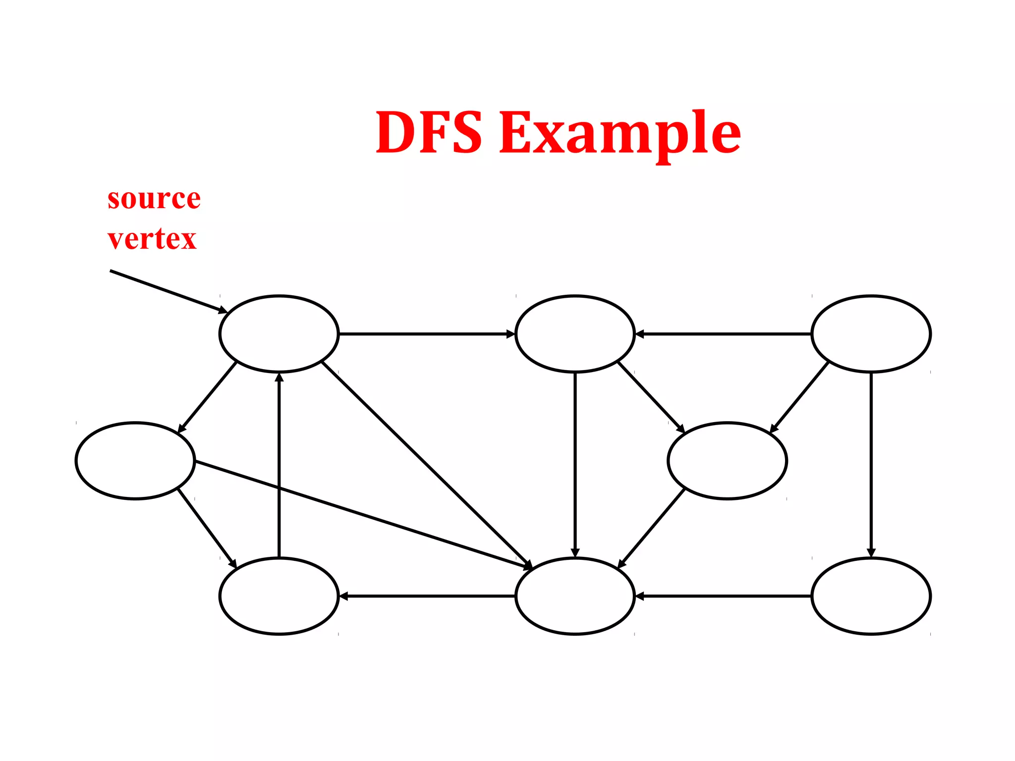 DFS Example
source
vertex
 