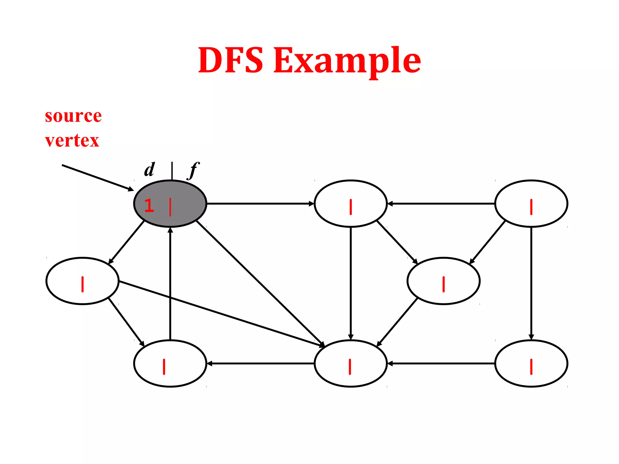 Breadth first search and depth first search | PPT