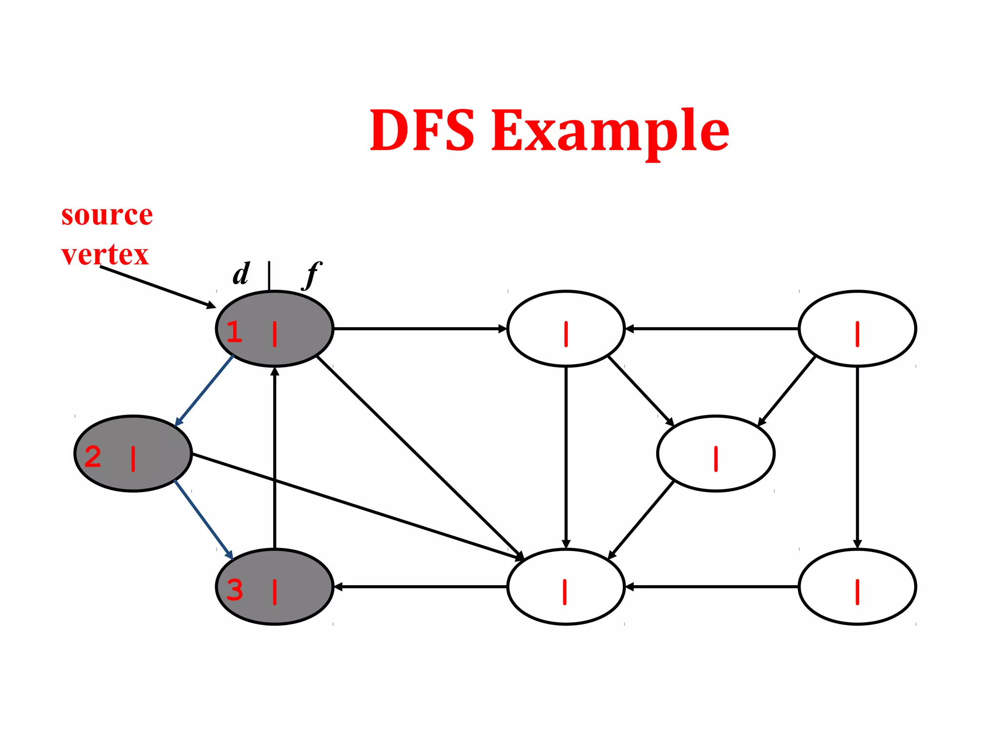 DFS Example
1 | | |
||3 |
2 | |
source
vertex
d | f
 