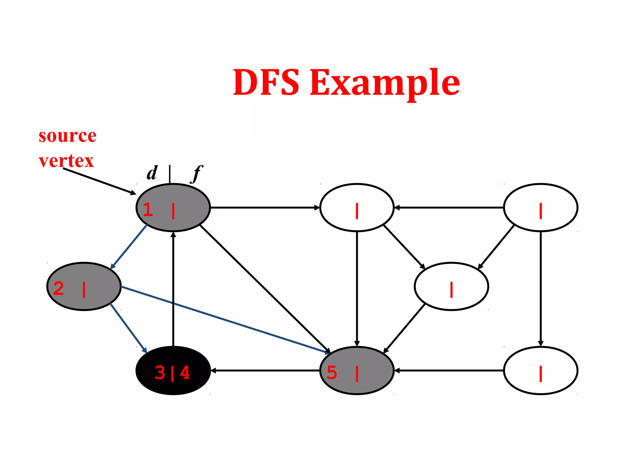 DFS Example
1 | | |
|5 |3|4
2 | |
source
vertex
d | f
 