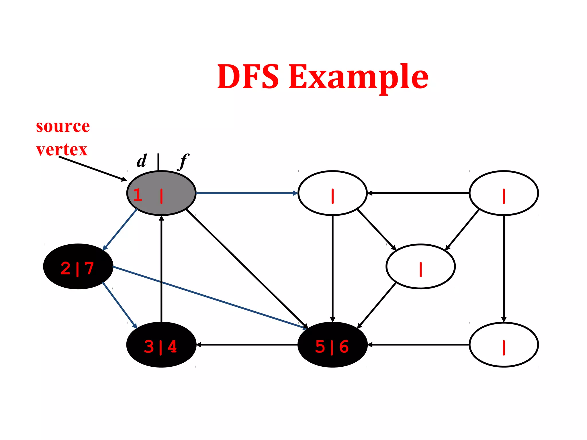 DFS Example
1 | | |
|5|63|4
2|7 |
source
vertex
d | f
 