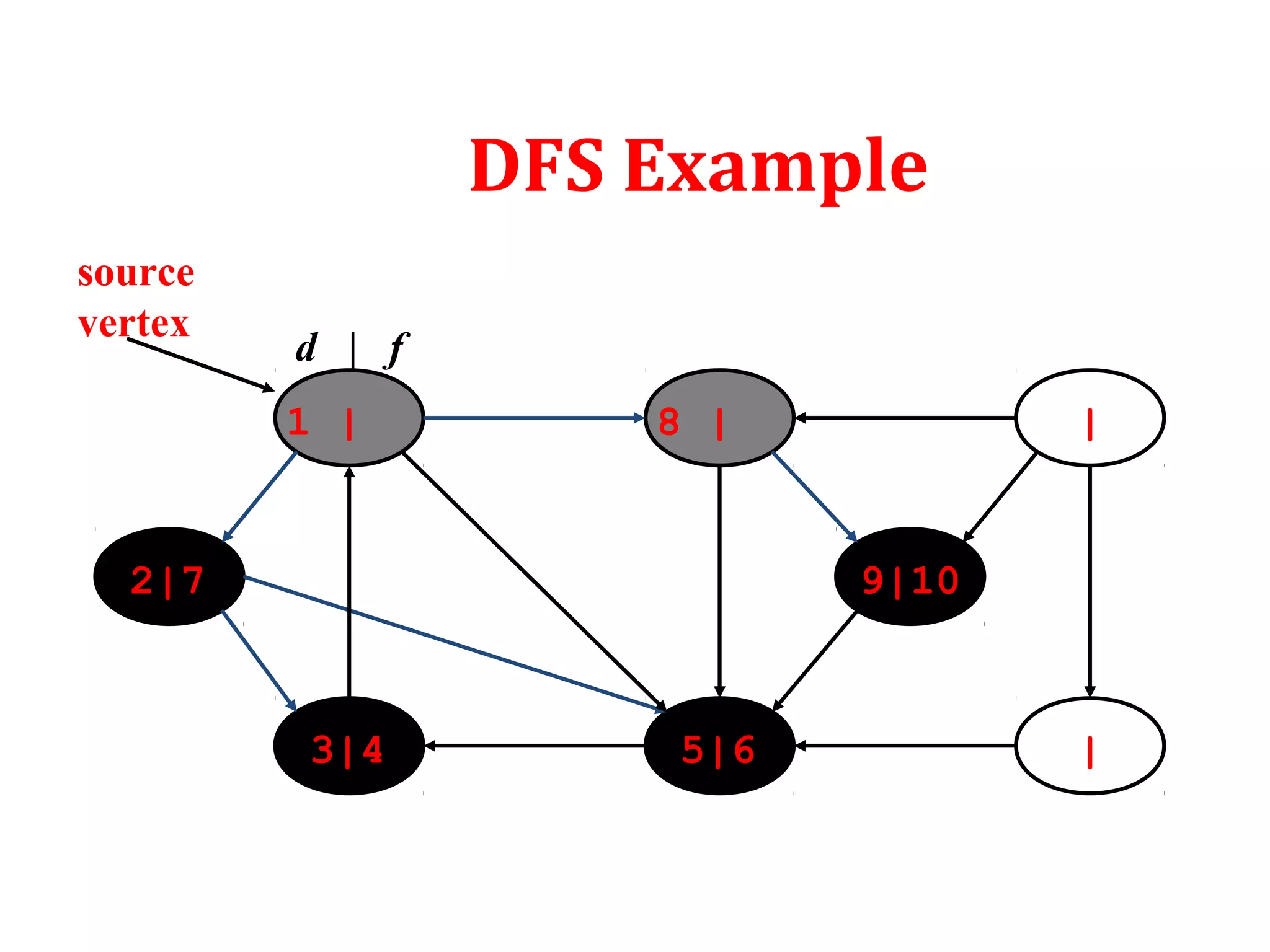 Breadth first search and depth first search | PPT