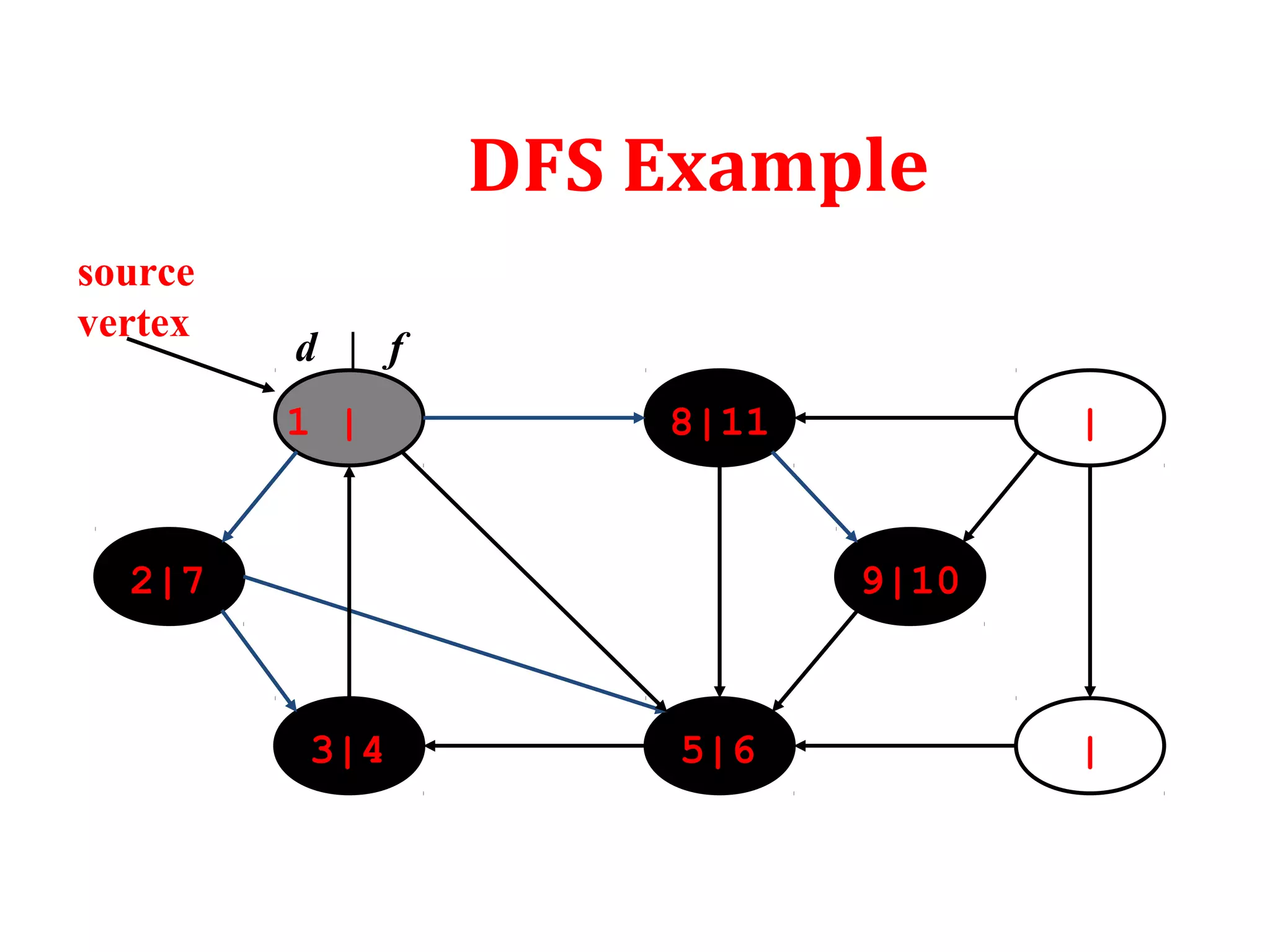 DFS Example
1 | 8|11 |
|5|63|4
2|7 9|10
source
vertex
d | f
 