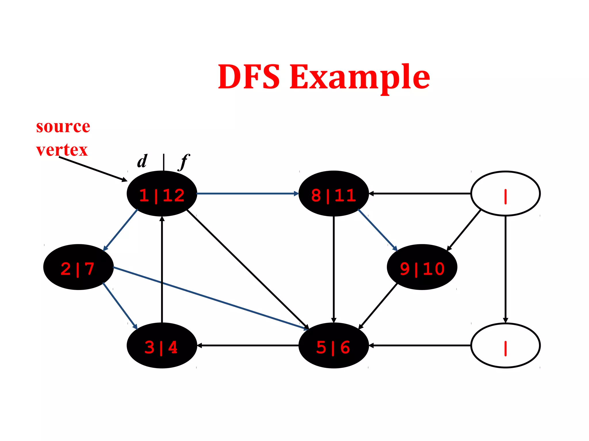 DFS Example
1|12 8|11 |
|5|63|4
2|7 9|10
source
vertex
d | f
 