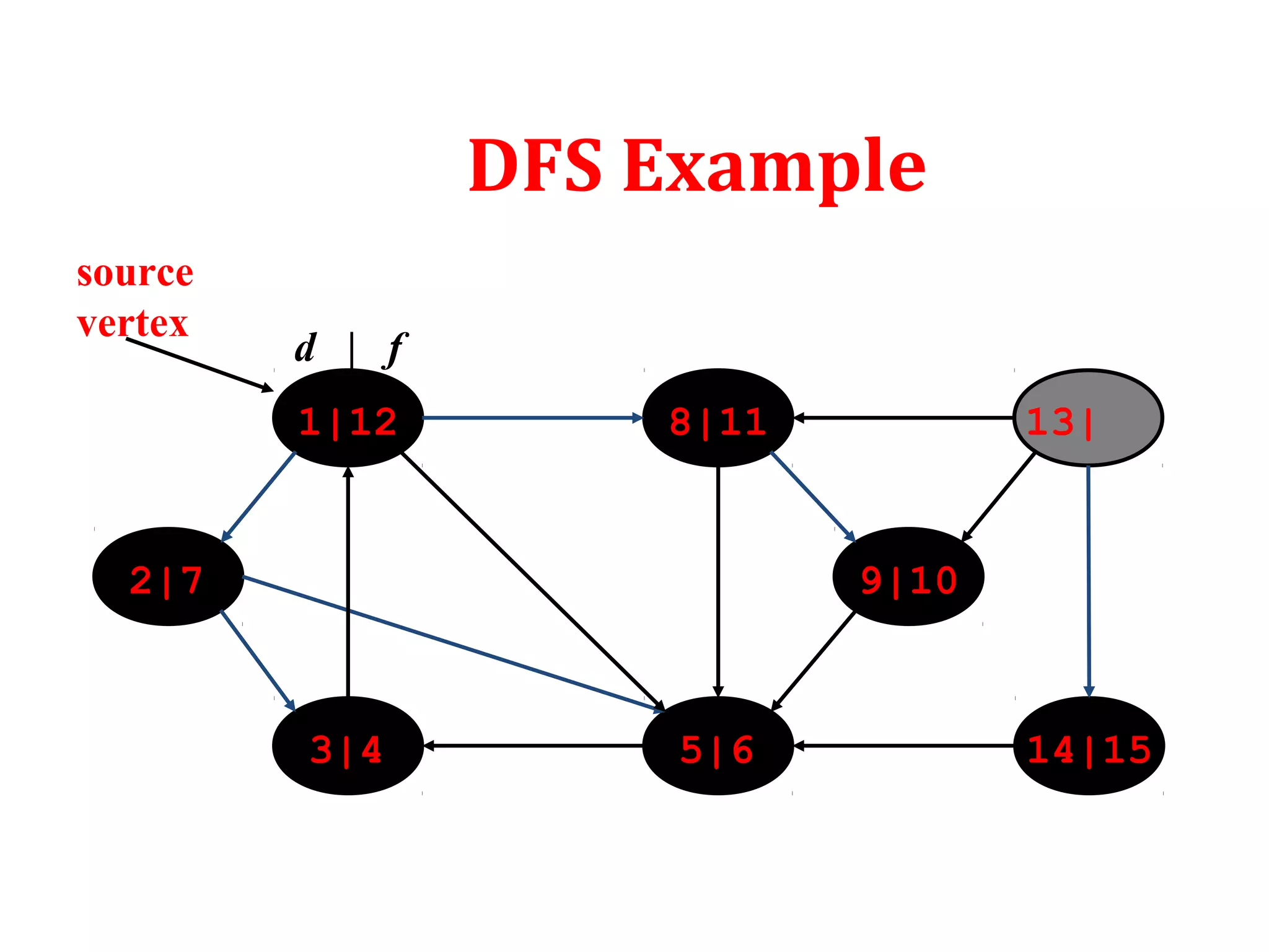 Breadth first search and depth first search | PPT