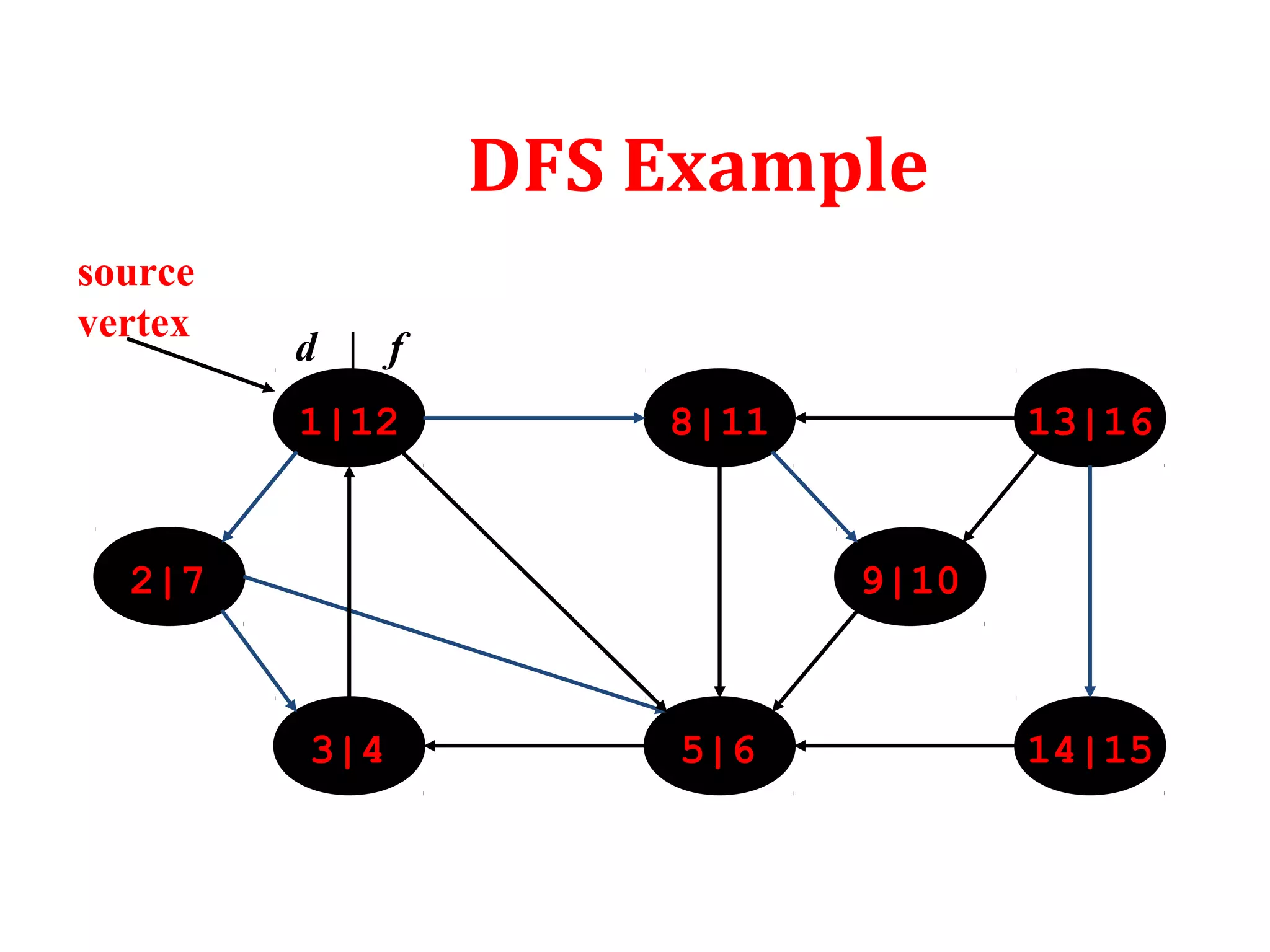 DFS Example
1|12 8|11 13|16
14|155|63|4
2|7 9|10
source
vertex
d | f
 