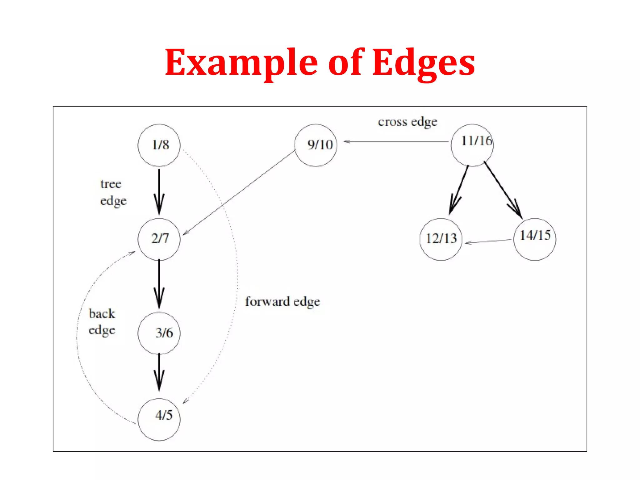Example of Edges
 